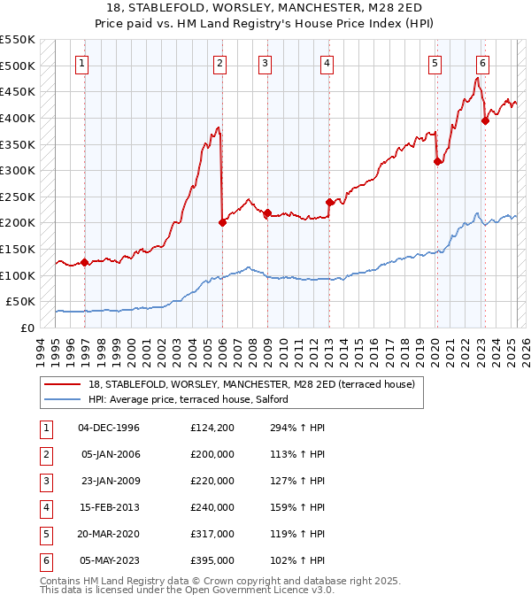 18, STABLEFOLD, WORSLEY, MANCHESTER, M28 2ED: Price paid vs HM Land Registry's House Price Index