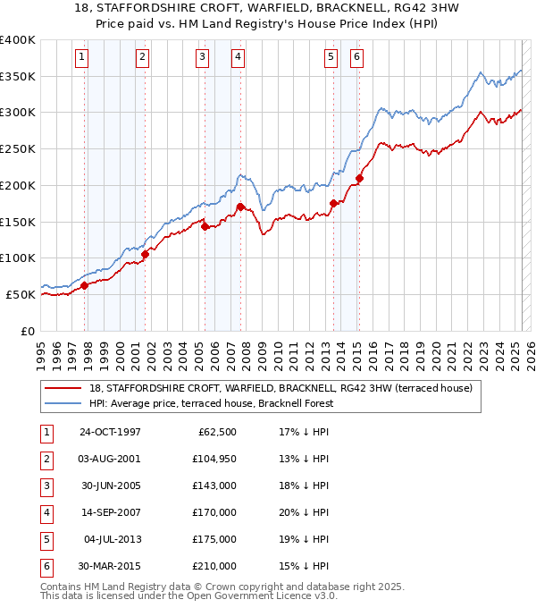18, STAFFORDSHIRE CROFT, WARFIELD, BRACKNELL, RG42 3HW: Price paid vs HM Land Registry's House Price Index