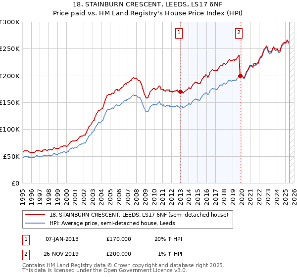 18, STAINBURN CRESCENT, LEEDS, LS17 6NF: Price paid vs HM Land Registry's House Price Index