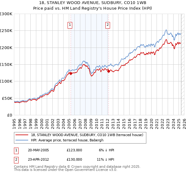 18, STANLEY WOOD AVENUE, SUDBURY, CO10 1WB: Price paid vs HM Land Registry's House Price Index