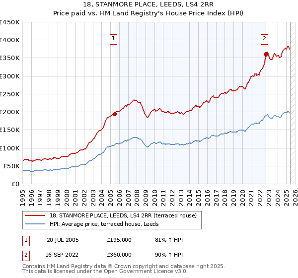 18, STANMORE PLACE, LEEDS, LS4 2RR: Price paid vs HM Land Registry's House Price Index