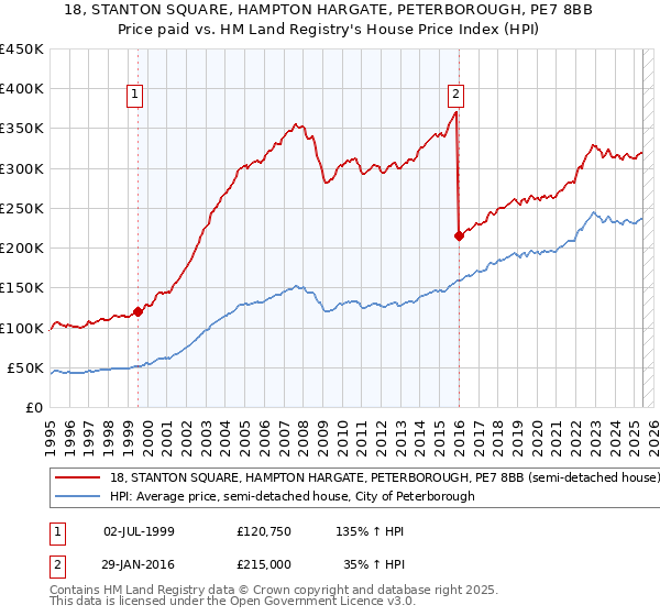 18, STANTON SQUARE, HAMPTON HARGATE, PETERBOROUGH, PE7 8BB: Price paid vs HM Land Registry's House Price Index