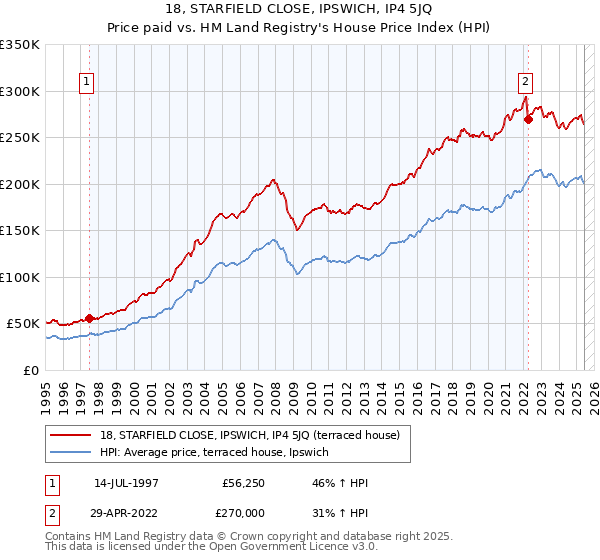 18, STARFIELD CLOSE, IPSWICH, IP4 5JQ: Price paid vs HM Land Registry's House Price Index