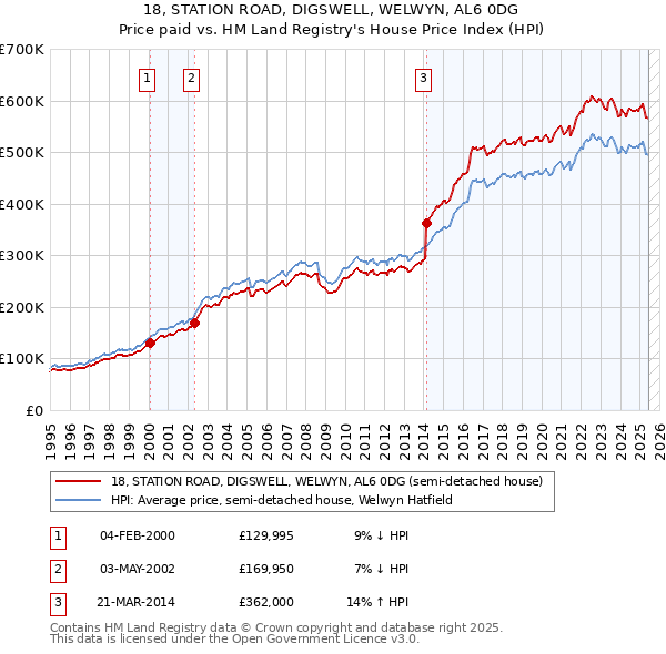 18, STATION ROAD, DIGSWELL, WELWYN, AL6 0DG: Price paid vs HM Land Registry's House Price Index