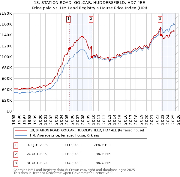 18, STATION ROAD, GOLCAR, HUDDERSFIELD, HD7 4EE: Price paid vs HM Land Registry's House Price Index