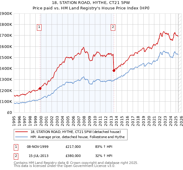 18, STATION ROAD, HYTHE, CT21 5PW: Price paid vs HM Land Registry's House Price Index