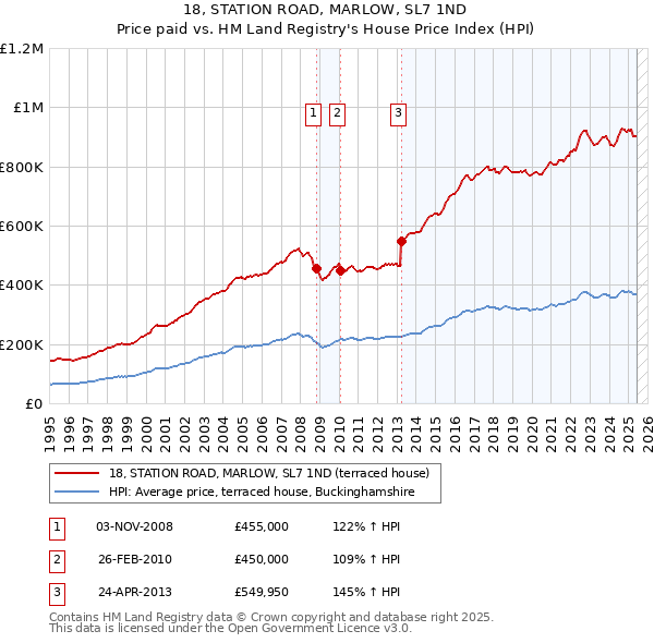 18, STATION ROAD, MARLOW, SL7 1ND: Price paid vs HM Land Registry's House Price Index