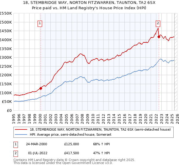 18, STEMBRIDGE WAY, NORTON FITZWARREN, TAUNTON, TA2 6SX: Price paid vs HM Land Registry's House Price Index