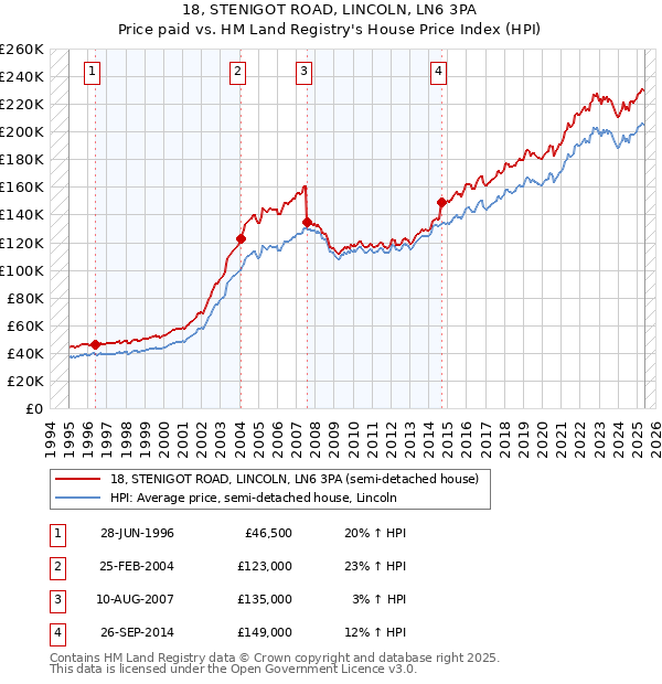 18, STENIGOT ROAD, LINCOLN, LN6 3PA: Price paid vs HM Land Registry's House Price Index