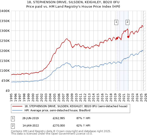 18, STEPHENSON DRIVE, SILSDEN, KEIGHLEY, BD20 0FU: Price paid vs HM Land Registry's House Price Index