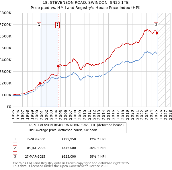 18, STEVENSON ROAD, SWINDON, SN25 1TE: Price paid vs HM Land Registry's House Price Index