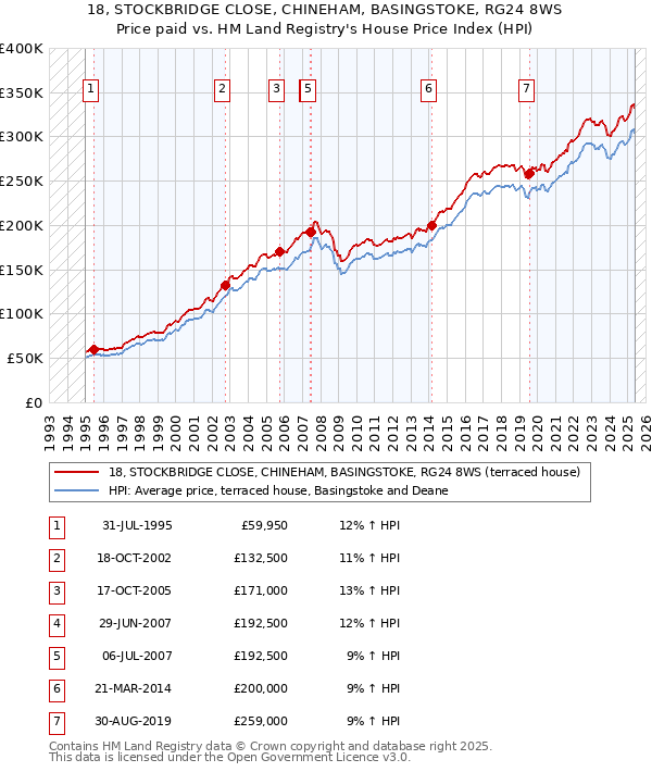 18, STOCKBRIDGE CLOSE, CHINEHAM, BASINGSTOKE, RG24 8WS: Price paid vs HM Land Registry's House Price Index
