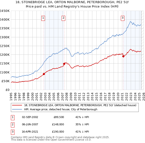 18, STONEBRIDGE LEA, ORTON MALBORNE, PETERBOROUGH, PE2 5LY: Price paid vs HM Land Registry's House Price Index