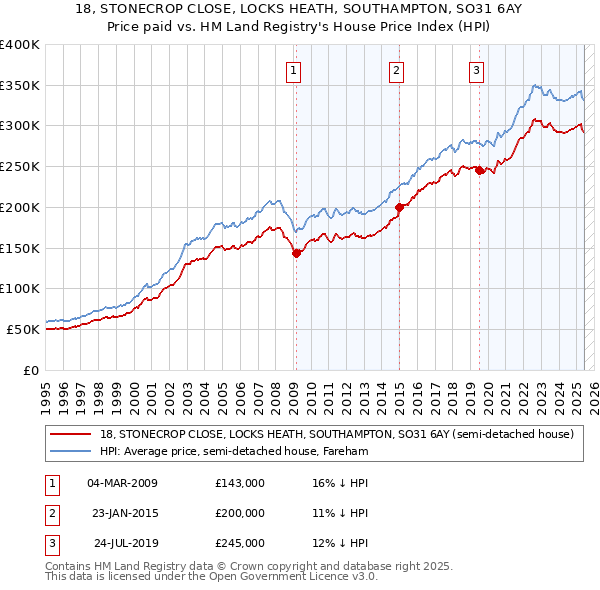 18, STONECROP CLOSE, LOCKS HEATH, SOUTHAMPTON, SO31 6AY: Price paid vs HM Land Registry's House Price Index