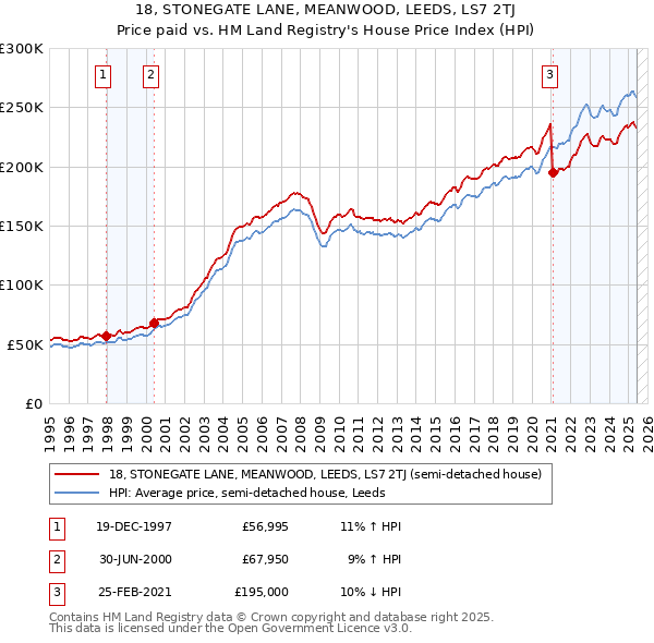 18, STONEGATE LANE, MEANWOOD, LEEDS, LS7 2TJ: Price paid vs HM Land Registry's House Price Index