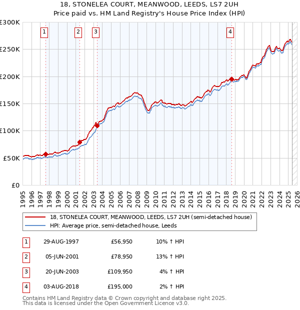 18, STONELEA COURT, MEANWOOD, LEEDS, LS7 2UH: Price paid vs HM Land Registry's House Price Index