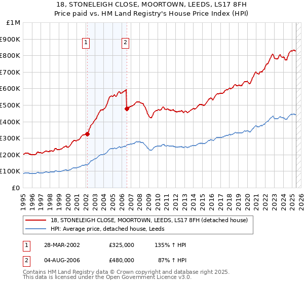 18, STONELEIGH CLOSE, MOORTOWN, LEEDS, LS17 8FH: Price paid vs HM Land Registry's House Price Index