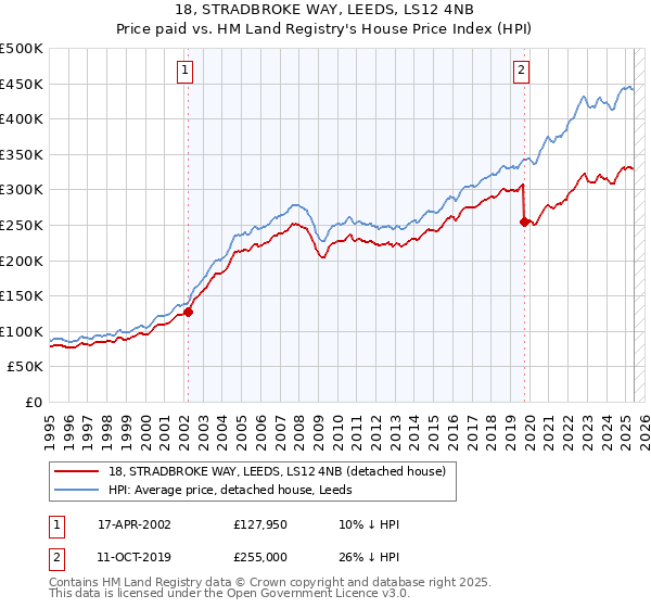 18, STRADBROKE WAY, LEEDS, LS12 4NB: Price paid vs HM Land Registry's House Price Index
