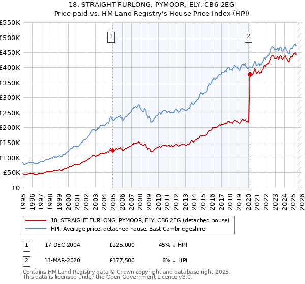 18, STRAIGHT FURLONG, PYMOOR, ELY, CB6 2EG: Price paid vs HM Land Registry's House Price Index