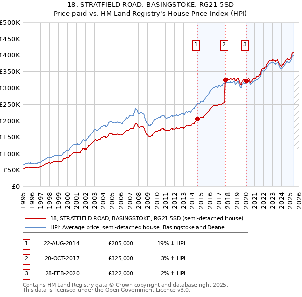 18, STRATFIELD ROAD, BASINGSTOKE, RG21 5SD: Price paid vs HM Land Registry's House Price Index