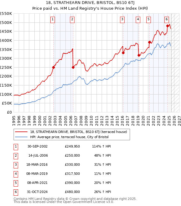 18, STRATHEARN DRIVE, BRISTOL, BS10 6TJ: Price paid vs HM Land Registry's House Price Index