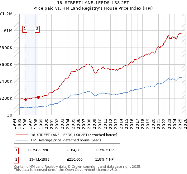 18, STREET LANE, LEEDS, LS8 2ET: Price paid vs HM Land Registry's House Price Index
