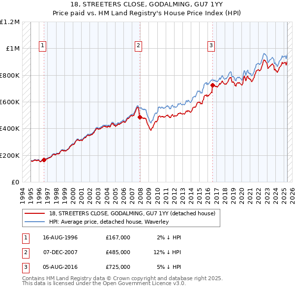 18, STREETERS CLOSE, GODALMING, GU7 1YY: Price paid vs HM Land Registry's House Price Index
