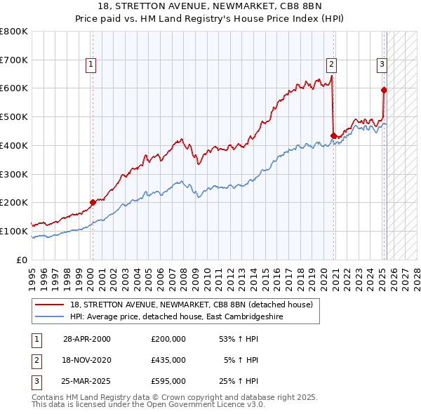 18, STRETTON AVENUE, NEWMARKET, CB8 8BN: Price paid vs HM Land Registry's House Price Index