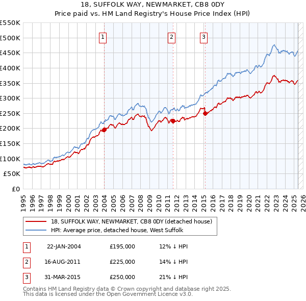 18, SUFFOLK WAY, NEWMARKET, CB8 0DY: Price paid vs HM Land Registry's House Price Index