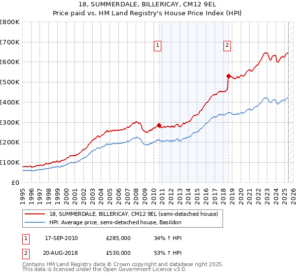 18, SUMMERDALE, BILLERICAY, CM12 9EL: Price paid vs HM Land Registry's House Price Index
