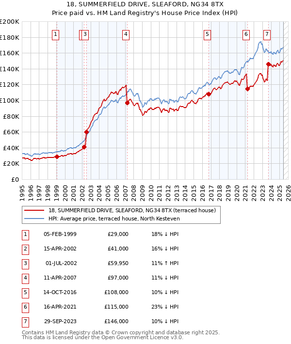 18, SUMMERFIELD DRIVE, SLEAFORD, NG34 8TX: Price paid vs HM Land Registry's House Price Index