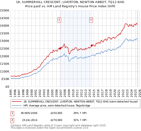 18, SUMMERHILL CRESCENT, LIVERTON, NEWTON ABBOT, TQ12 6HG: Price paid vs HM Land Registry's House Price Index