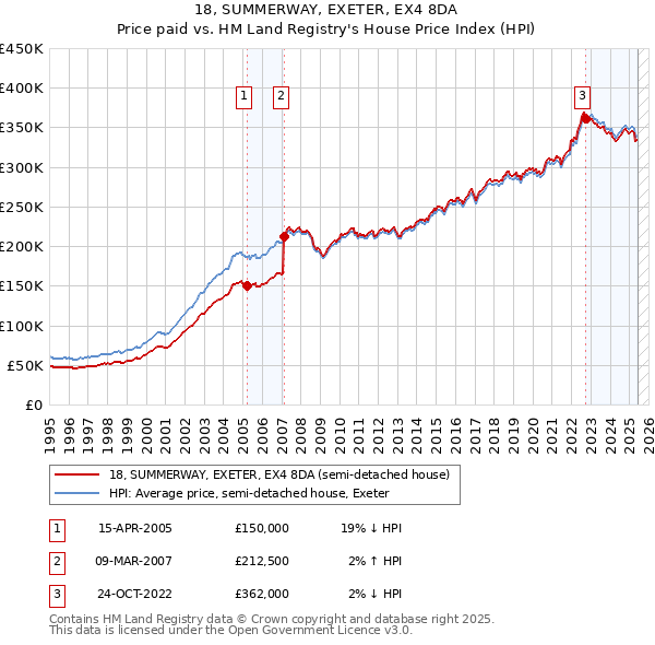18, SUMMERWAY, EXETER, EX4 8DA: Price paid vs HM Land Registry's House Price Index