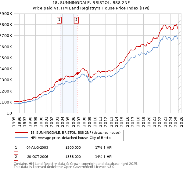 18, SUNNINGDALE, BRISTOL, BS8 2NF: Price paid vs HM Land Registry's House Price Index