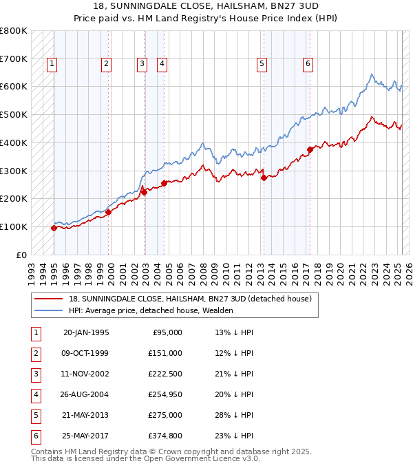 18, SUNNINGDALE CLOSE, HAILSHAM, BN27 3UD: Price paid vs HM Land Registry's House Price Index