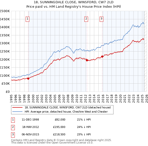 18, SUNNINGDALE CLOSE, WINSFORD, CW7 2LD: Price paid vs HM Land Registry's House Price Index