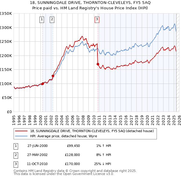 18, SUNNINGDALE DRIVE, THORNTON-CLEVELEYS, FY5 5AQ: Price paid vs HM Land Registry's House Price Index