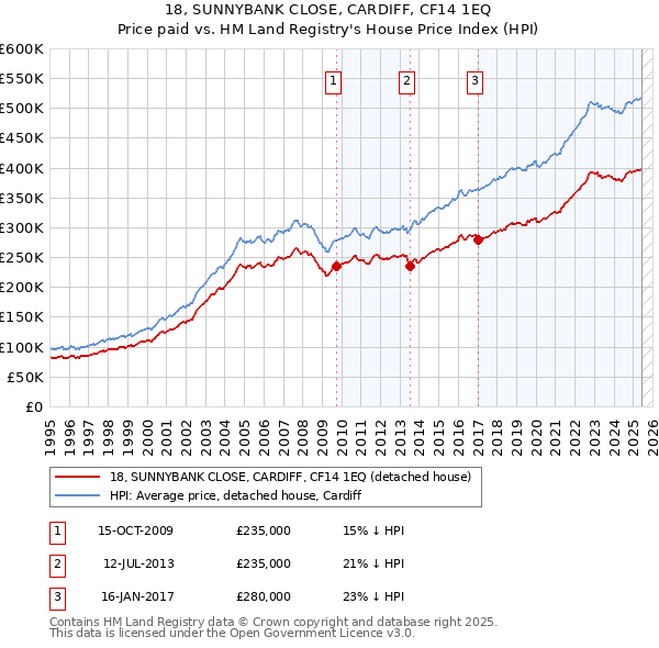 18, SUNNYBANK CLOSE, CARDIFF, CF14 1EQ: Price paid vs HM Land Registry's House Price Index
