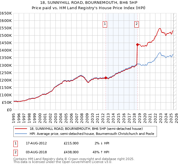 18, SUNNYHILL ROAD, BOURNEMOUTH, BH6 5HP: Price paid vs HM Land Registry's House Price Index