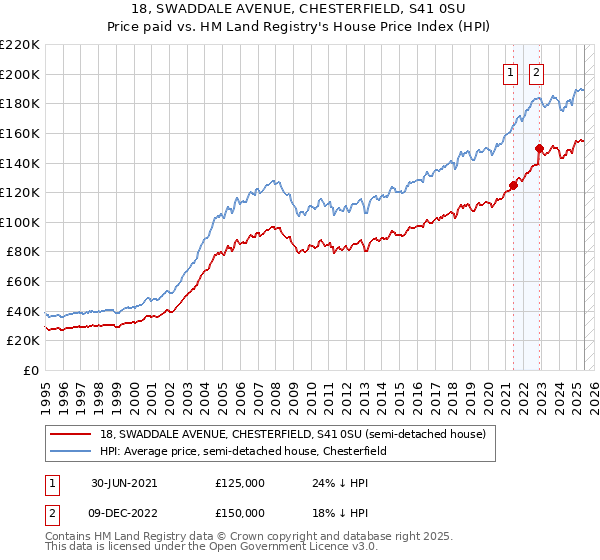 18, SWADDALE AVENUE, CHESTERFIELD, S41 0SU: Price paid vs HM Land Registry's House Price Index