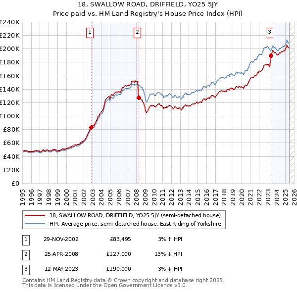 18, SWALLOW ROAD, DRIFFIELD, YO25 5JY: Price paid vs HM Land Registry's House Price Index