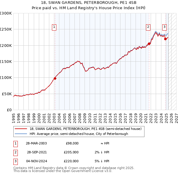 18, SWAN GARDENS, PETERBOROUGH, PE1 4SB: Price paid vs HM Land Registry's House Price Index