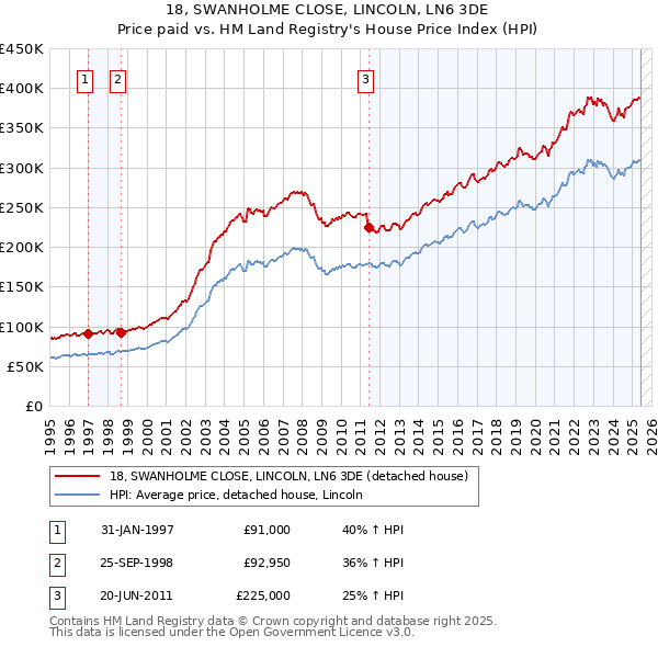 18, SWANHOLME CLOSE, LINCOLN, LN6 3DE: Price paid vs HM Land Registry's House Price Index