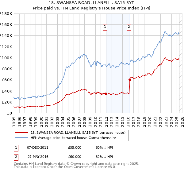 18, SWANSEA ROAD, LLANELLI, SA15 3YT: Price paid vs HM Land Registry's House Price Index