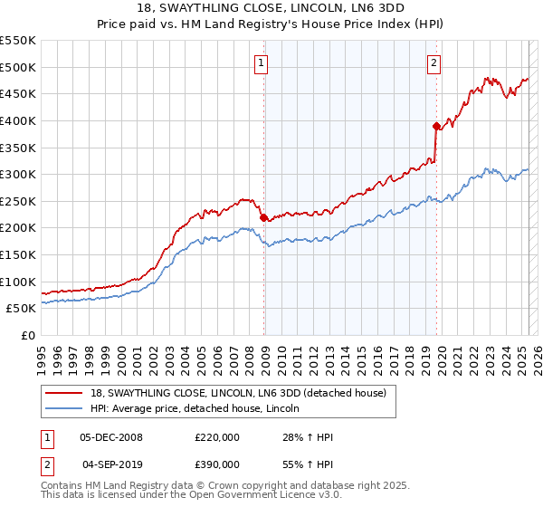 18, SWAYTHLING CLOSE, LINCOLN, LN6 3DD: Price paid vs HM Land Registry's House Price Index