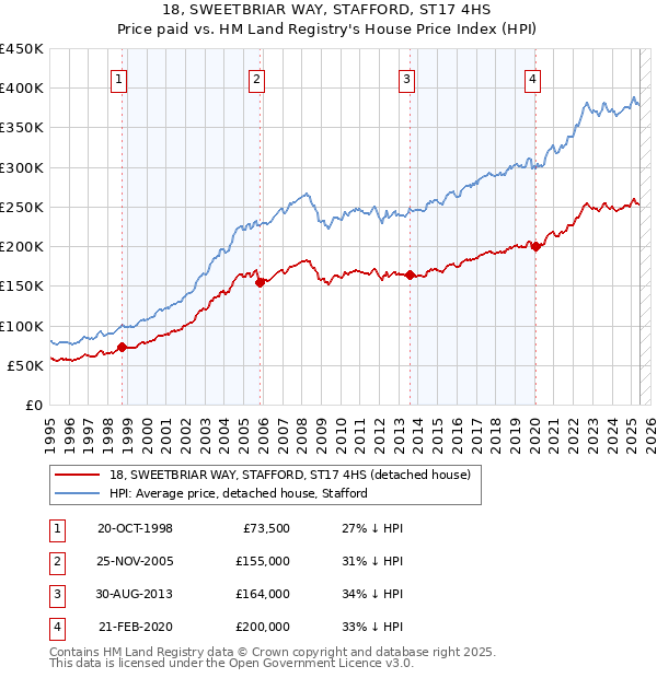 18, SWEETBRIAR WAY, STAFFORD, ST17 4HS: Price paid vs HM Land Registry's House Price Index