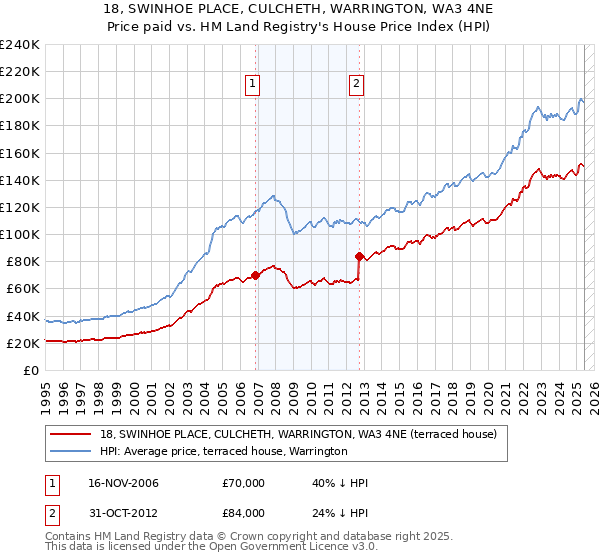 18, SWINHOE PLACE, CULCHETH, WARRINGTON, WA3 4NE: Price paid vs HM Land Registry's House Price Index