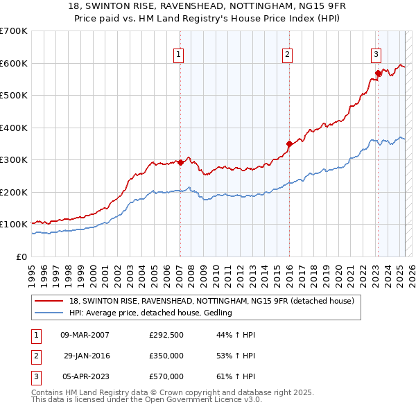 18, SWINTON RISE, RAVENSHEAD, NOTTINGHAM, NG15 9FR: Price paid vs HM Land Registry's House Price Index