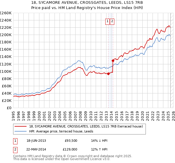 18, SYCAMORE AVENUE, CROSSGATES, LEEDS, LS15 7RB: Price paid vs HM Land Registry's House Price Index