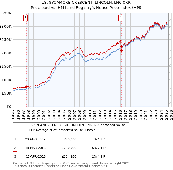 18, SYCAMORE CRESCENT, LINCOLN, LN6 0RR: Price paid vs HM Land Registry's House Price Index